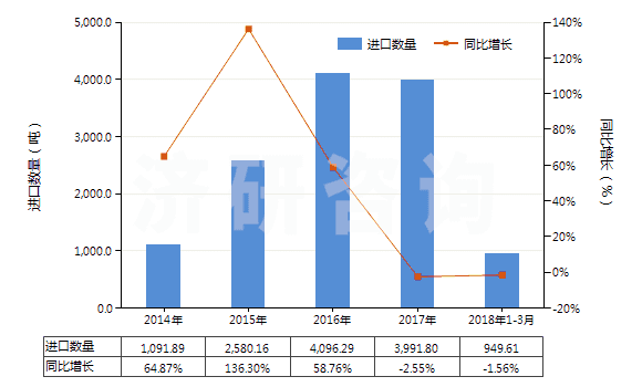 2014-2018年3月中國銨的氟化物(HS28261910)進(jìn)口量及增速統(tǒng)計(jì) 2014-2018年3月中國銨的氟化物(HS28261910)進(jìn)口量及增速統(tǒng)計(jì)
